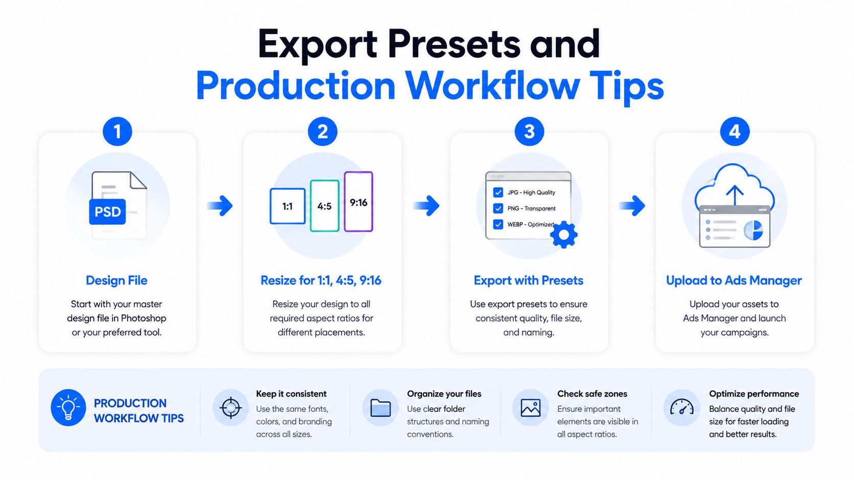 A four-step infographic illustrating the workflow for designing, resizing, exporting, and uploading Facebook ad assets.
