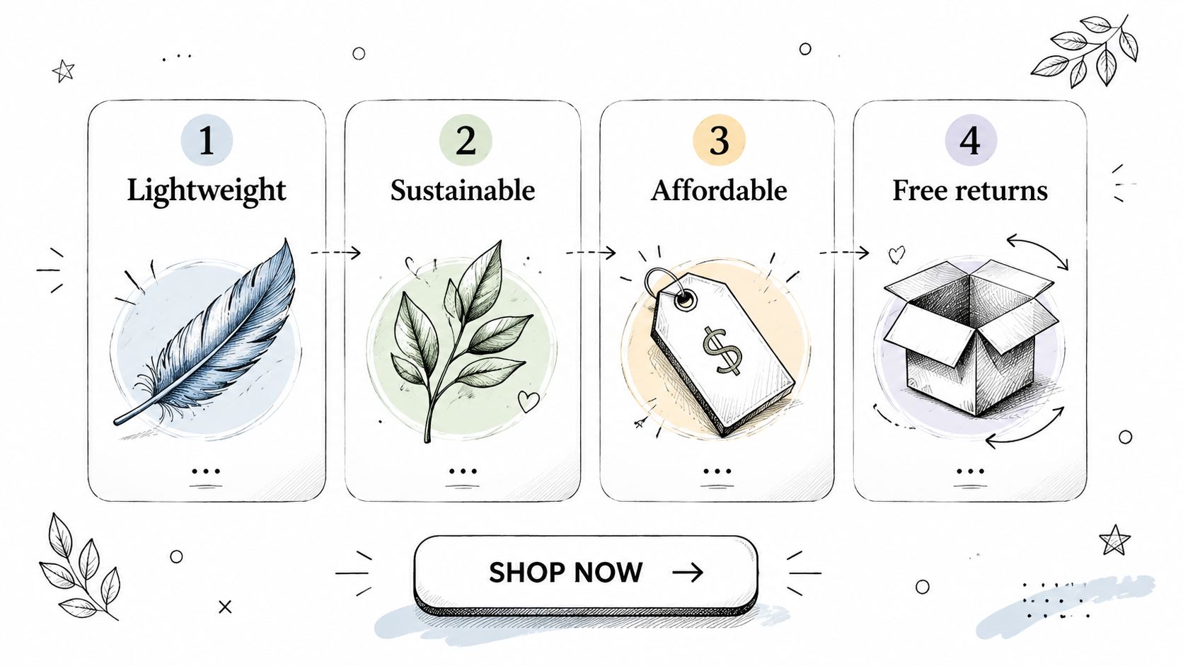 A hand-drawn infographic showing four steps labeled lightweight, sustainable, affordable, and free returns for an online brand.