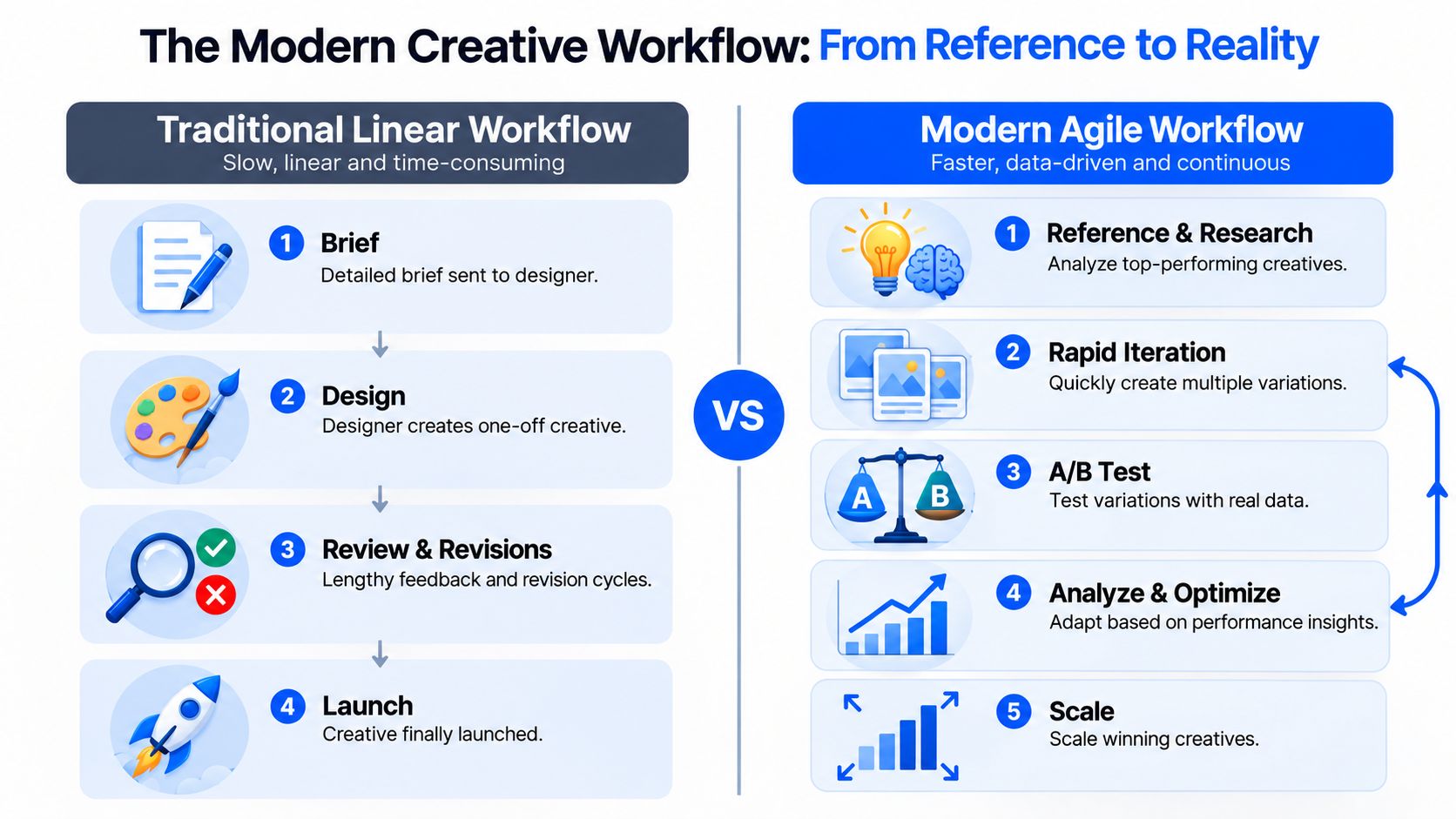 A comparison infographic showing the difference between traditional linear and modern agile creative workflows for design processes.