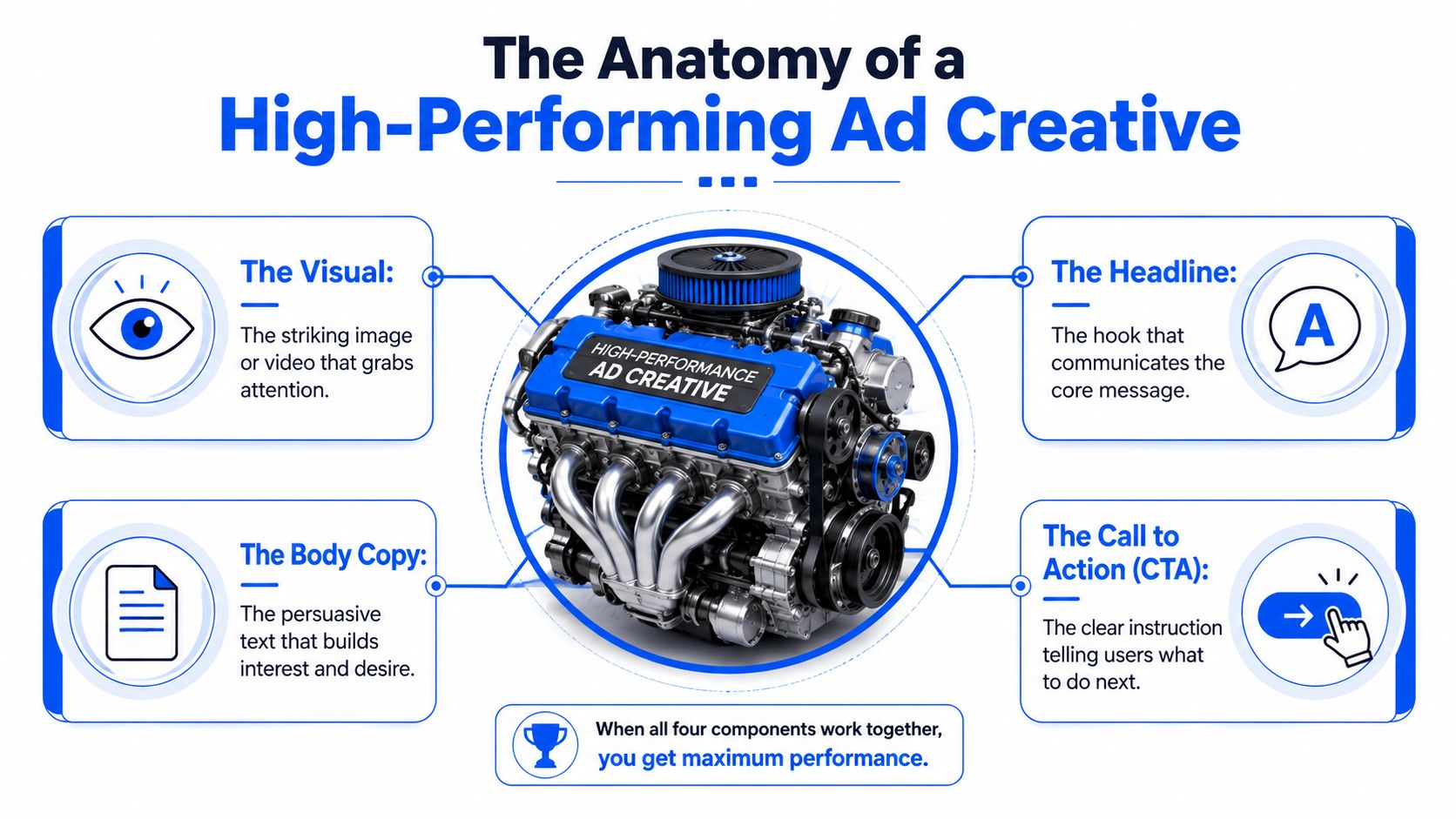 An infographic diagram explaining the four key components of high-performing ad creative: visuals, headlines, copy, and CTAs.