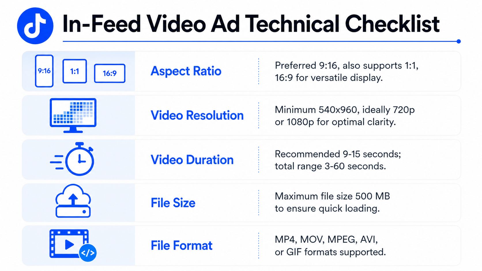 A technical checklist infographic for TikTok in-feed video ads outlining aspect ratios, resolutions, durations, file sizes, and formats.