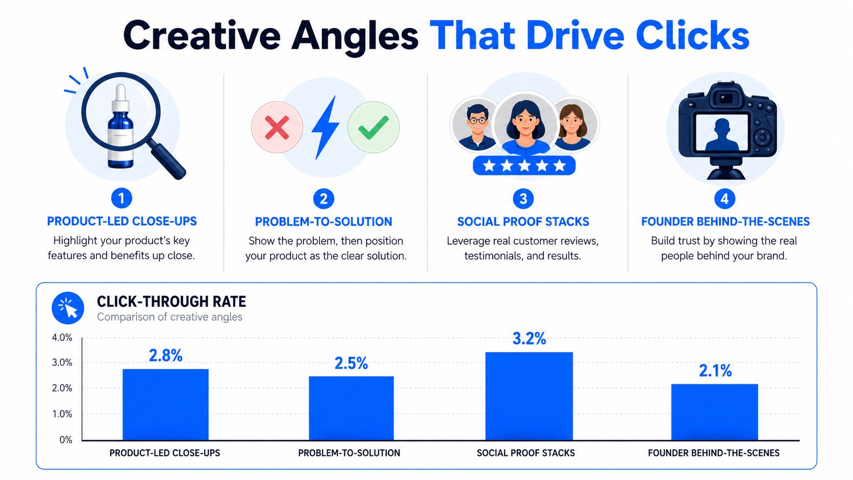 A bar chart illustrating the click-through rates for four different types of ecommerce ad creative strategies.