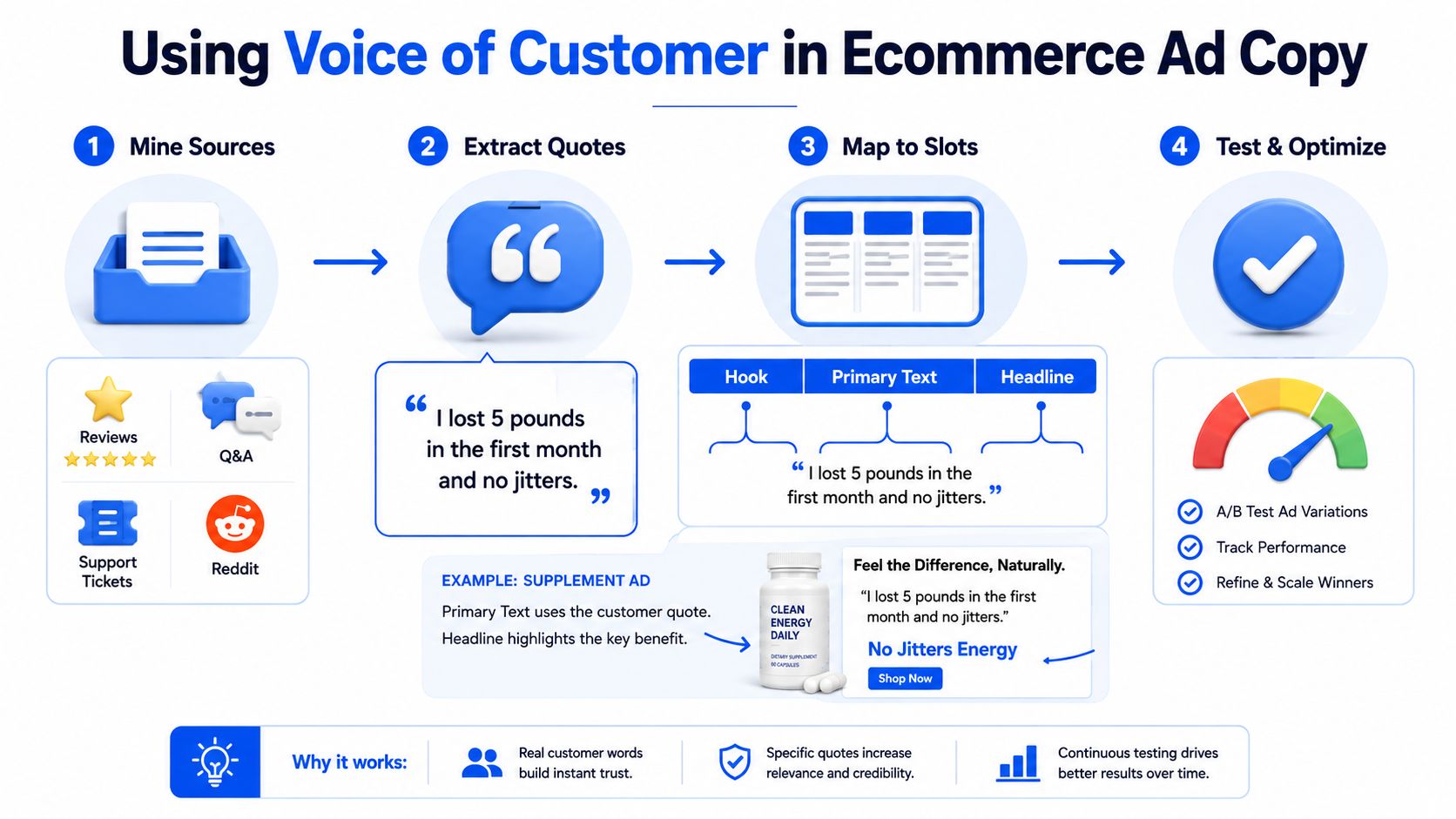 A four-step infographic illustrating how to use Voice of Customer feedback to create effective ecommerce ad copy.