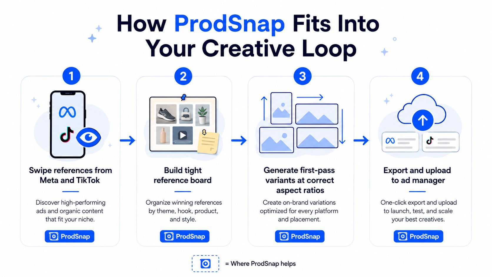 A four-step infographic illustrating how ProdSnap streamlines the creative workflow for building ecommerce advertising content.