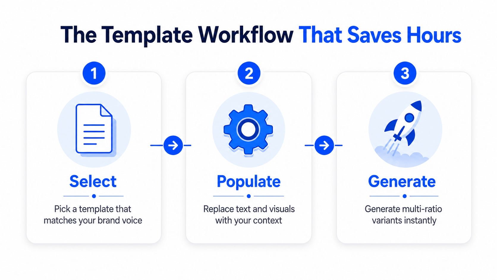 A three-step infographic titled The Template Workflow showing the process to select, populate, and generate design variants.