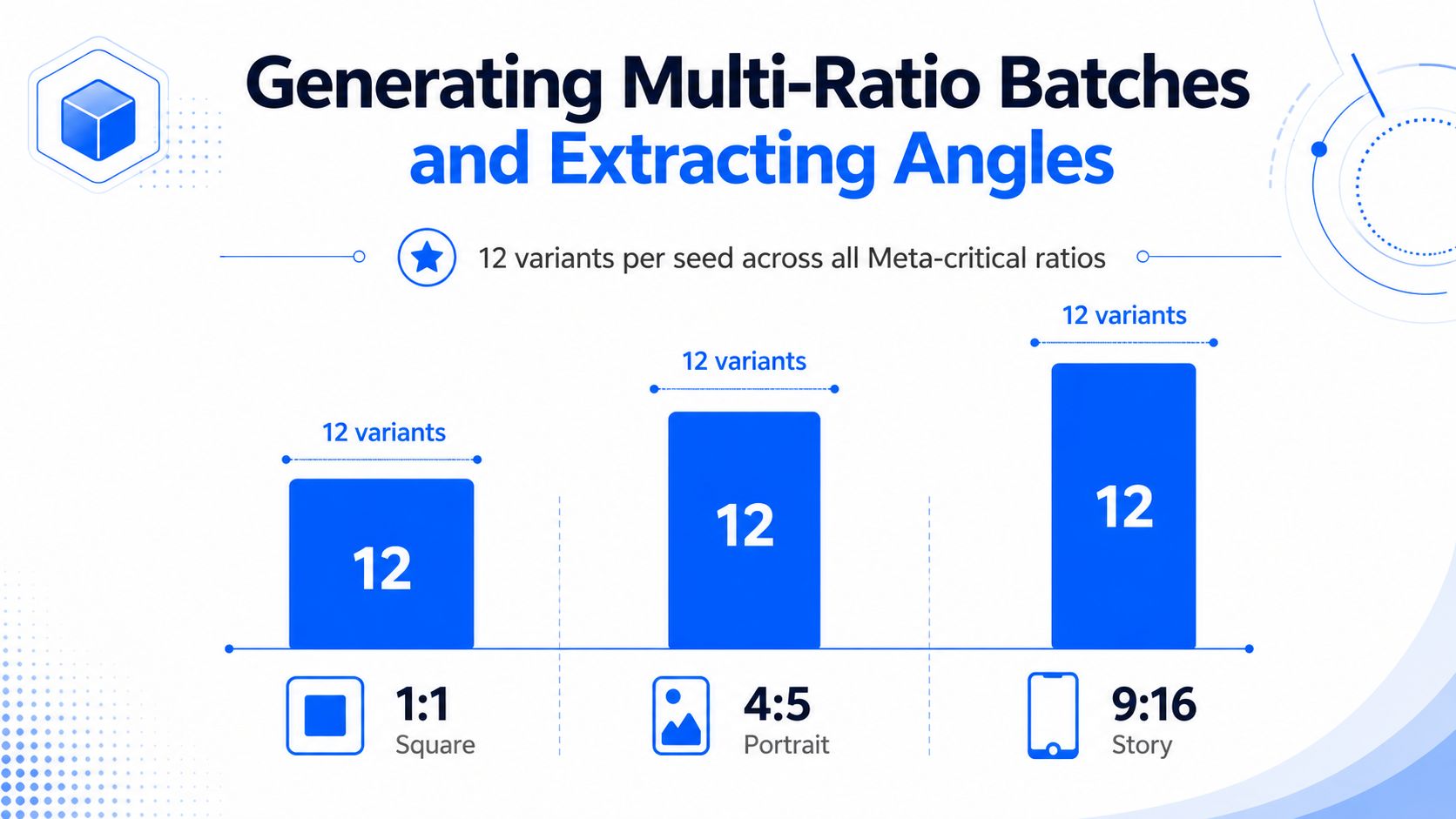 A graphic showing how to generate 12 variations across 1:1, 4:5, and 9:16 aspect ratios for ads.
