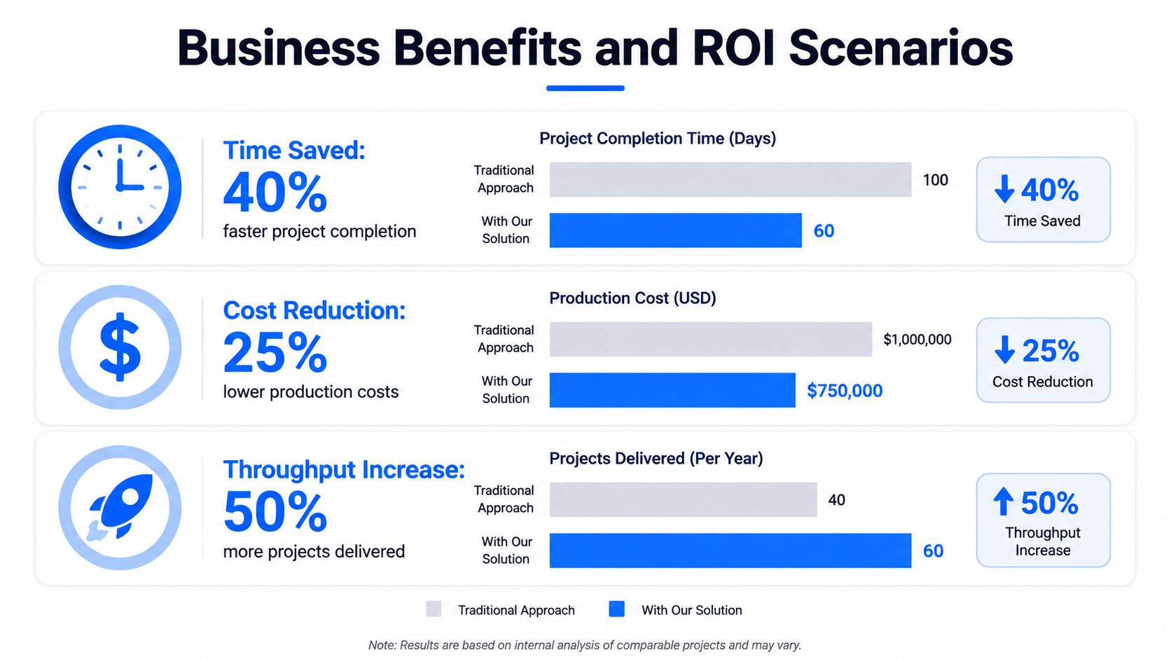 An infographic comparing traditional approach vs our solution on time saved, cost reduction, and project throughput increase.