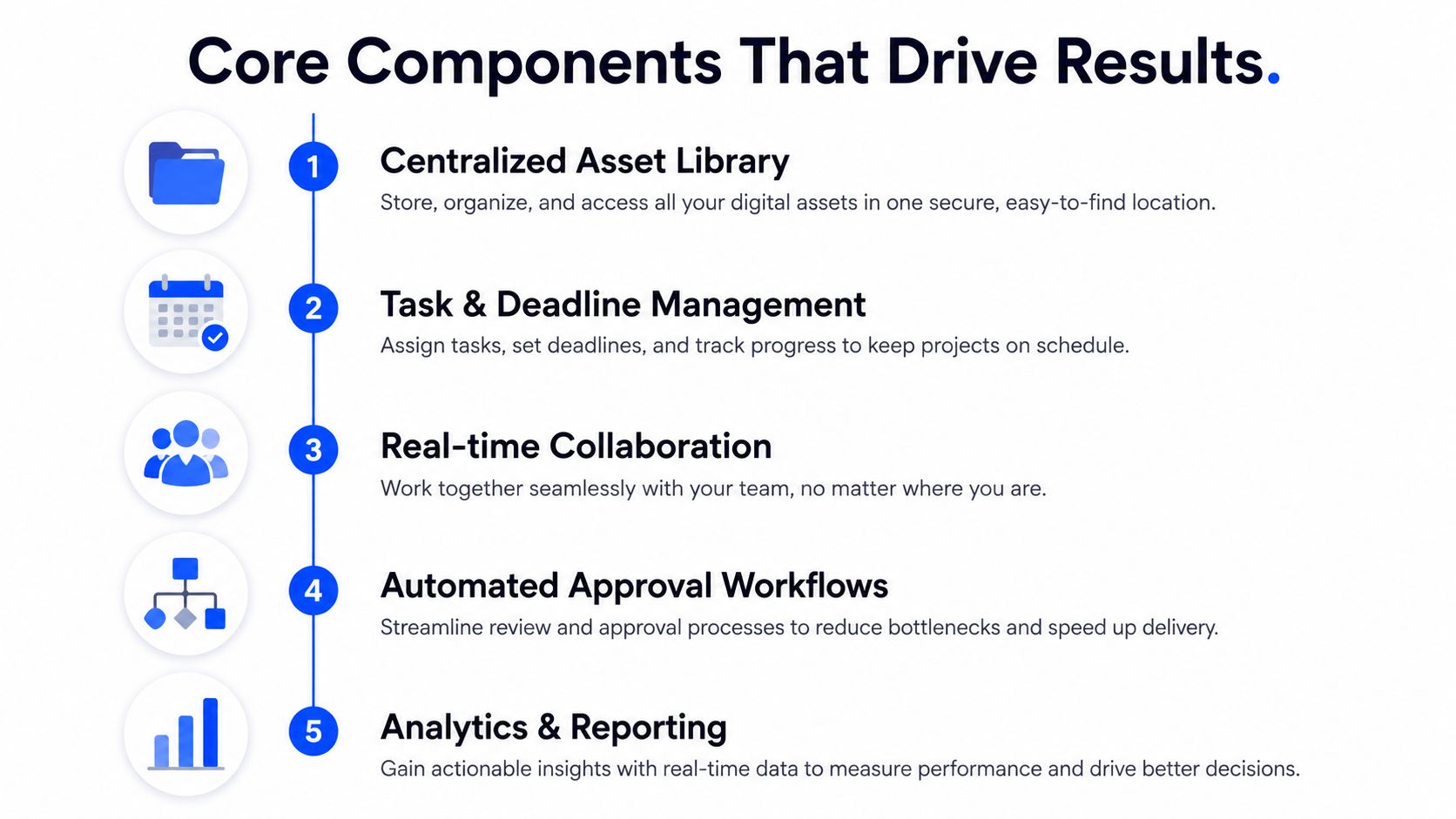 An infographic showing five core components of project management software including assets, tasks, collaboration, workflows, and analytics.