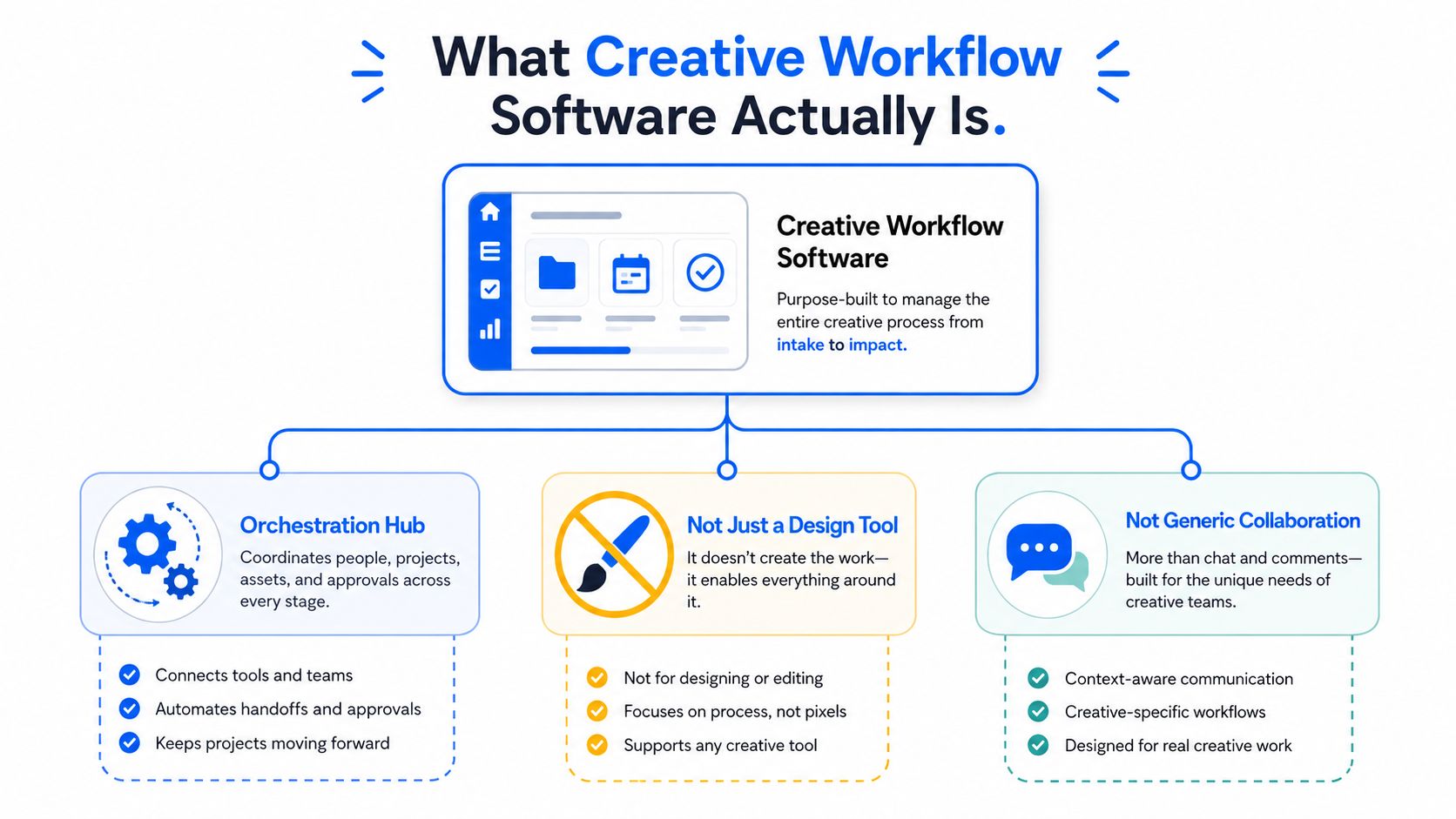 A diagram explaining that creative workflow software serves as an orchestration hub rather than just a design tool.
