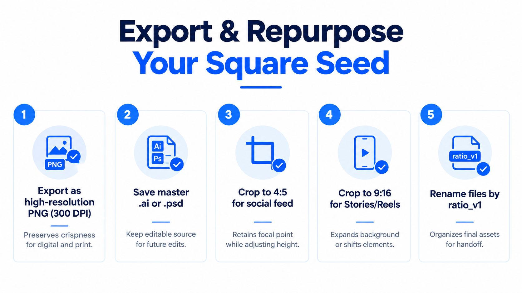 A five-step infographic showing how to export and repurpose a square design template for various digital formats.