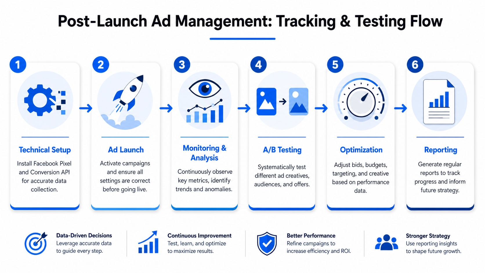 A six-step infographic illustrating the post-launch process for managing and optimizing Facebook advertising campaigns effectively.