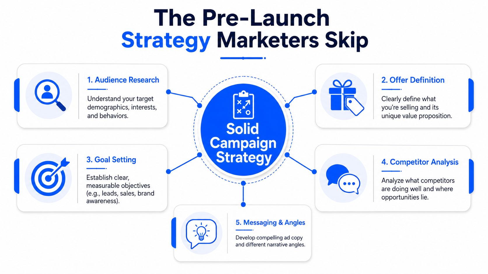 An infographic titled The Pre-Launch Strategy Marketers Skip, detailing five essential steps for a successful advertising campaign.