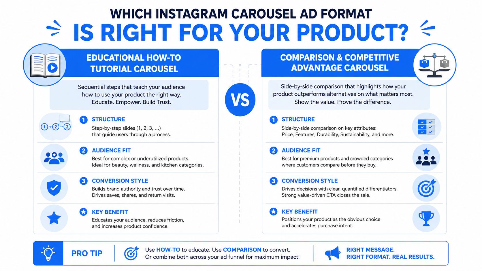 A comparison chart explaining when to use educational how-to or competitive advantage Instagram carousel ad formats.