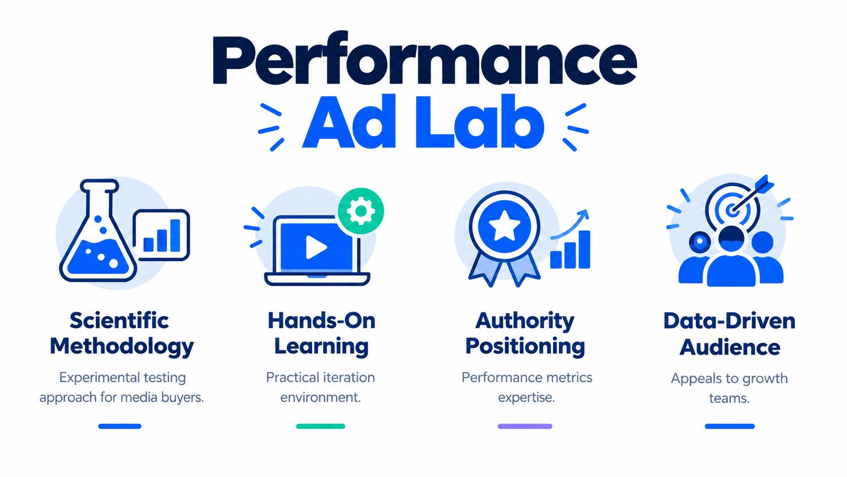 Performance Ad Lab graphic featuring four pillars: scientific methodology, hands-on learning, authority positioning, and data-driven audience strategies.