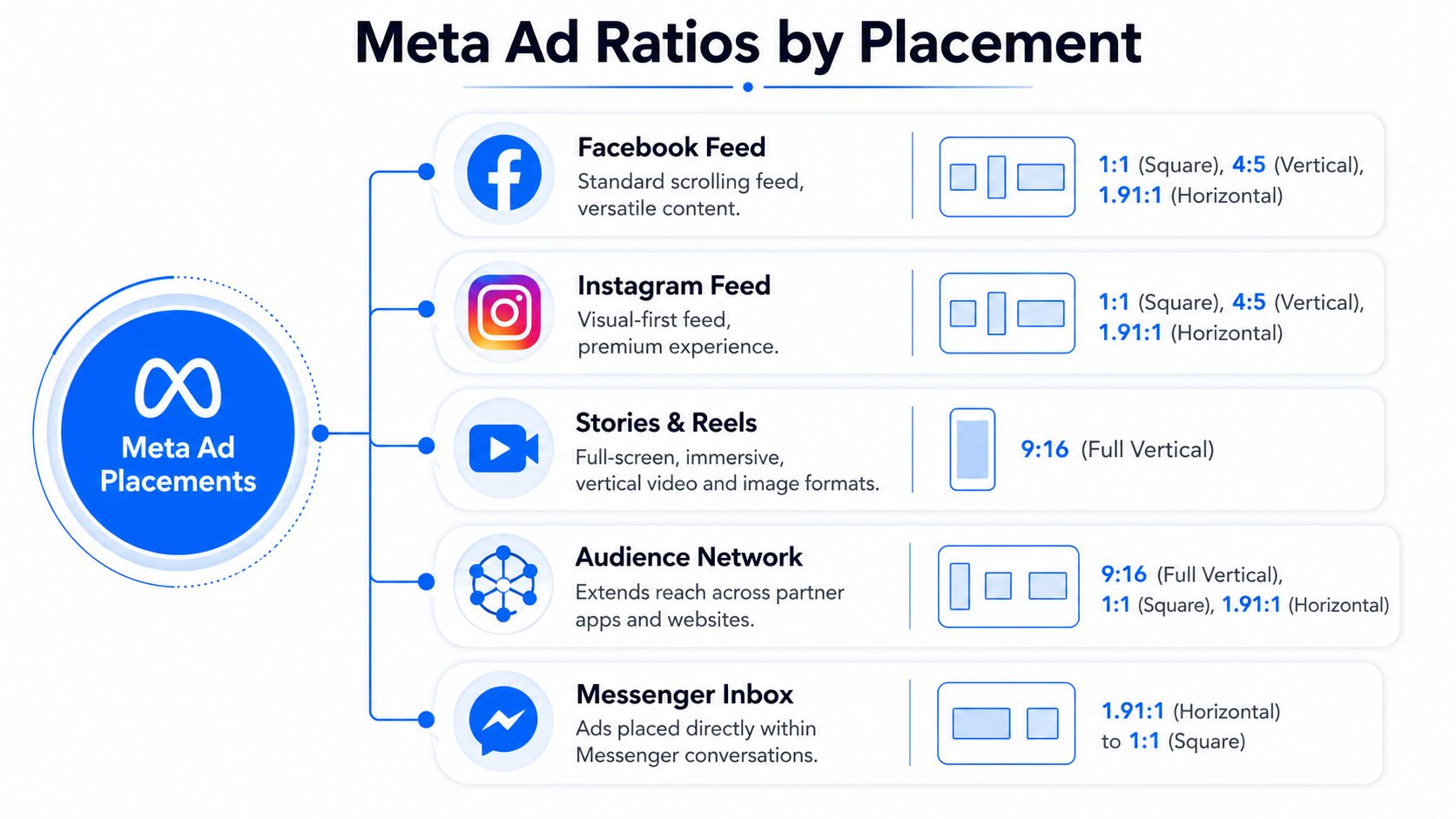 An infographic showing Meta ad aspect ratio recommendations for various platforms including Facebook, Instagram, and Audience Network.